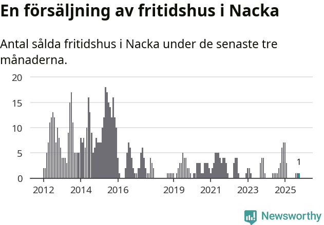 Graf: Antal sålda fritidshus i Nacka kommun