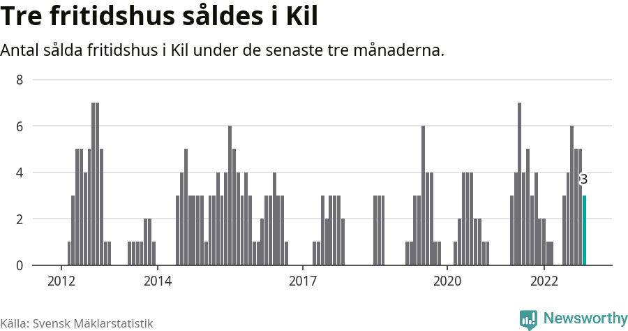 Graf: Antal sålda fritidshus i Kils kommun