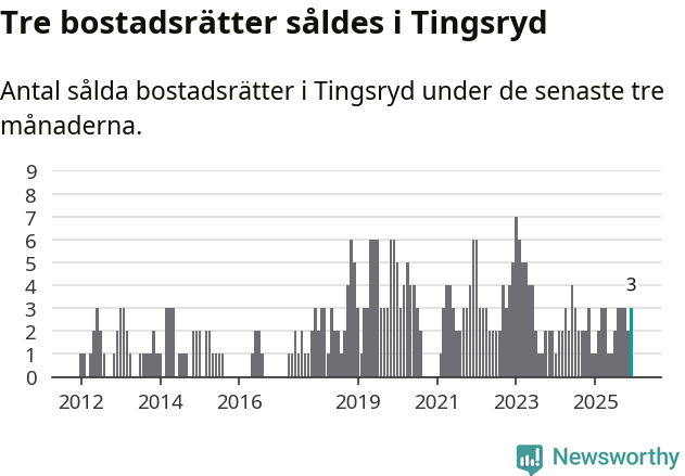 Graf: Antal sålda bostadsrätter i Tingsryds kommun