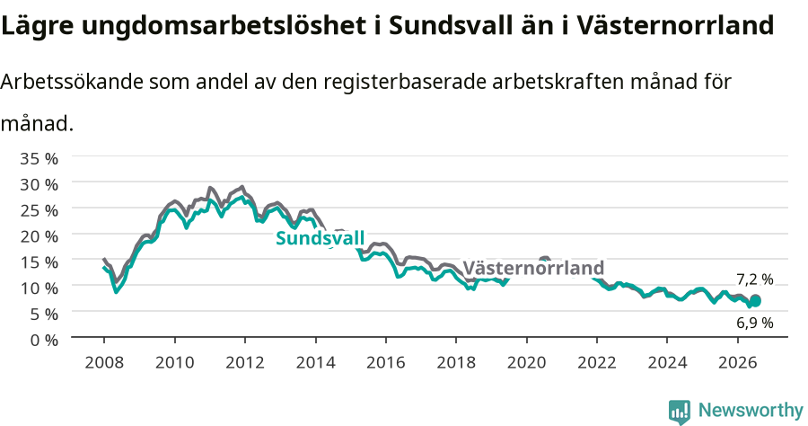 Graf: Arbetslöshet bland unga i Sundsvalls kommun och Västernorrlands län