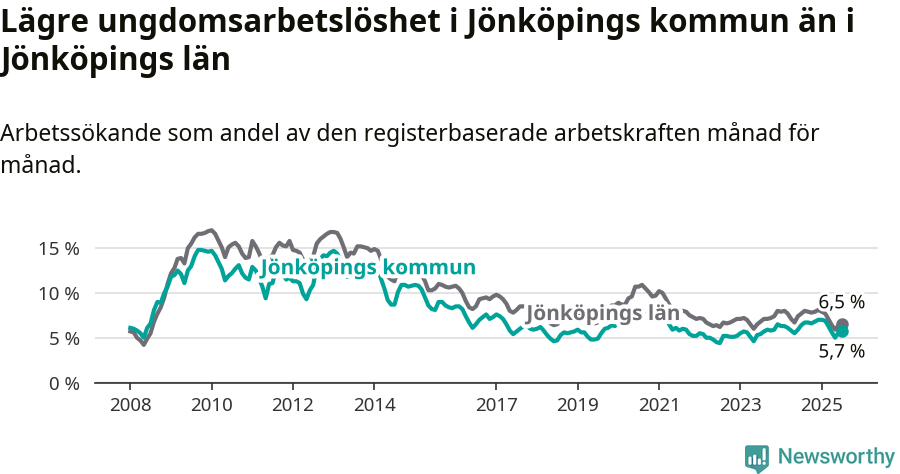 Graf: Arbetslöshet bland unga i Jönköpings kommun och Jönköpings län