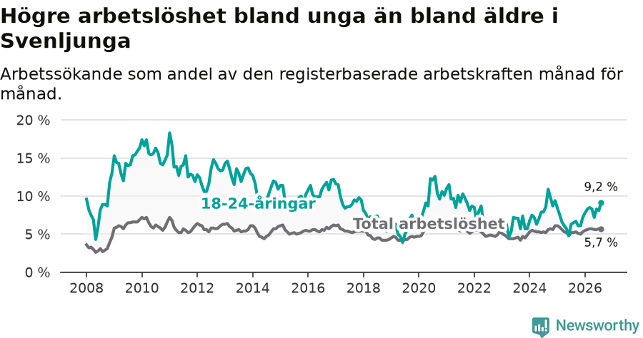 Graf: Skillnad i arbetslöshet mellan unga och hela befolkningen i Svenljunga kommun