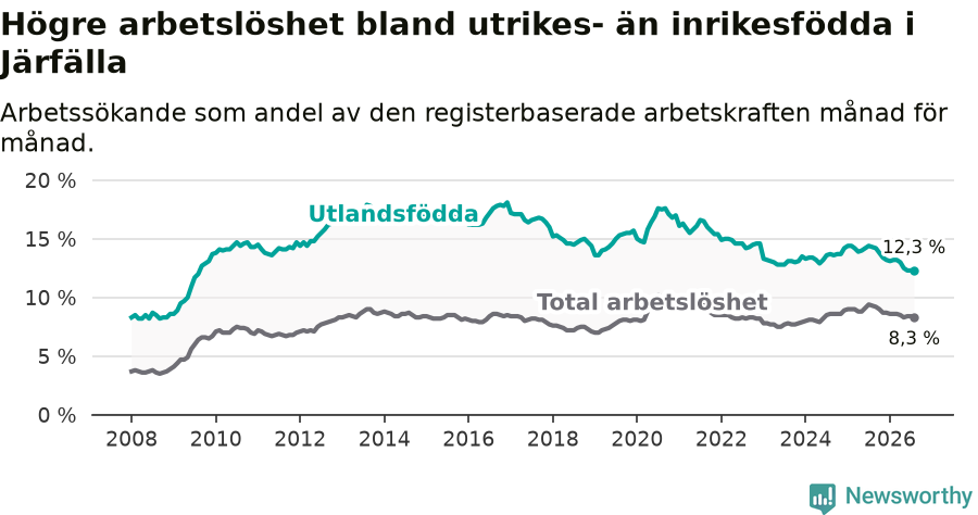 Graf: Skillnad i arbetslöshet mellan utrikesfödda och hela befolkningen i Järfälla kommun