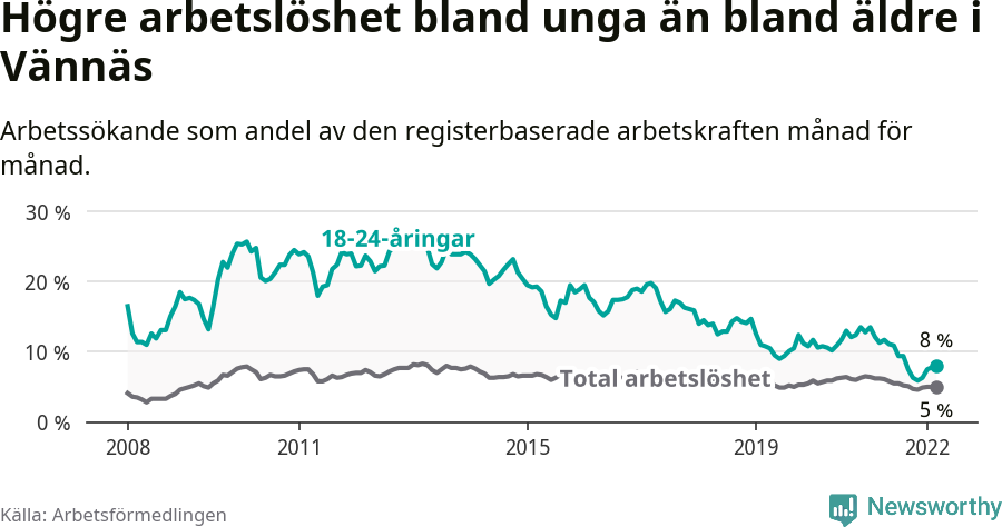 Graf: Skillnad i arbetslöshet mellan unga och hela befolkningen i Vännäs kommun
