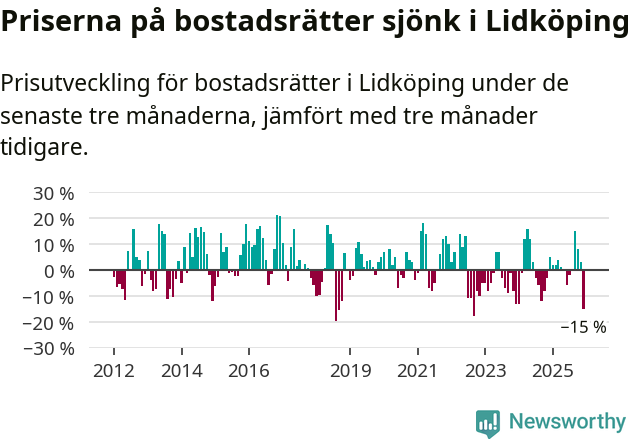 Graf: Prisutveckling för bostadsrätter i Lidköpings kommun