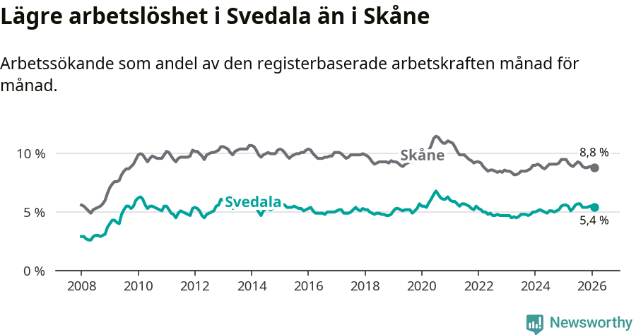 Graf: Arbetslöshet i Svedala kommun och Skåne län