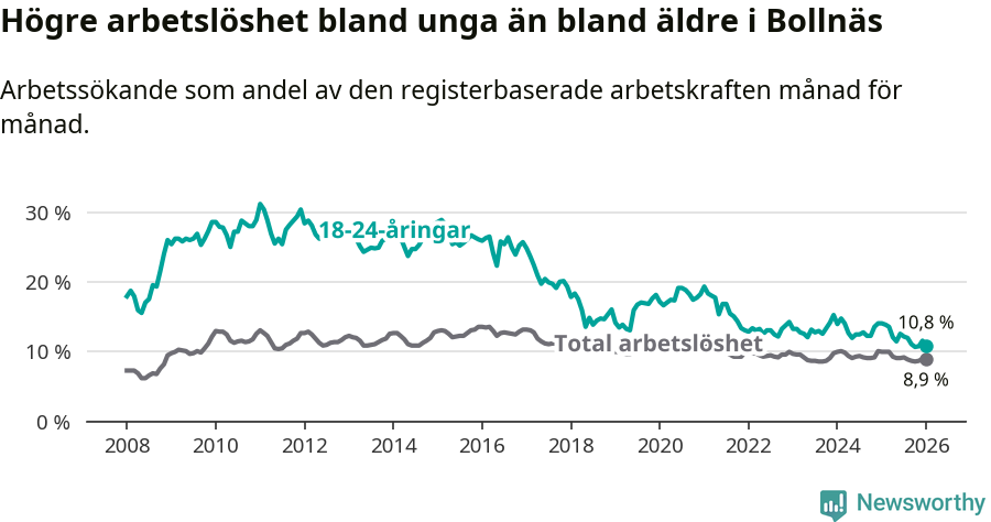 Graf: Skillnad i arbetslöshet mellan unga och hela befolkningen i Bollnäs kommun