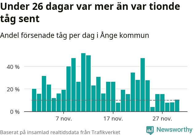 Stapeldiagram över andel försenade tåg per dag