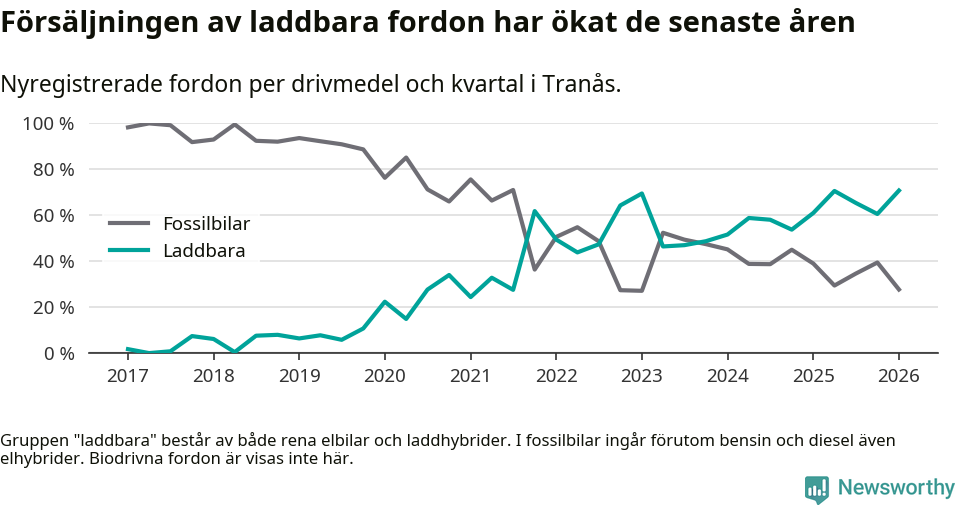 Graf: Andel laddbara bilar av alla nyregistreringar över tid