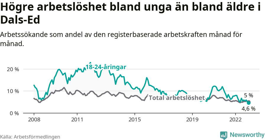 Graf: Skillnad i arbetslöshet mellan unga och hela befolkningen i Dals-Eds kommun