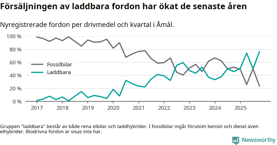 Graf: Andel laddbara bilar av alla nyregistreringar över tid