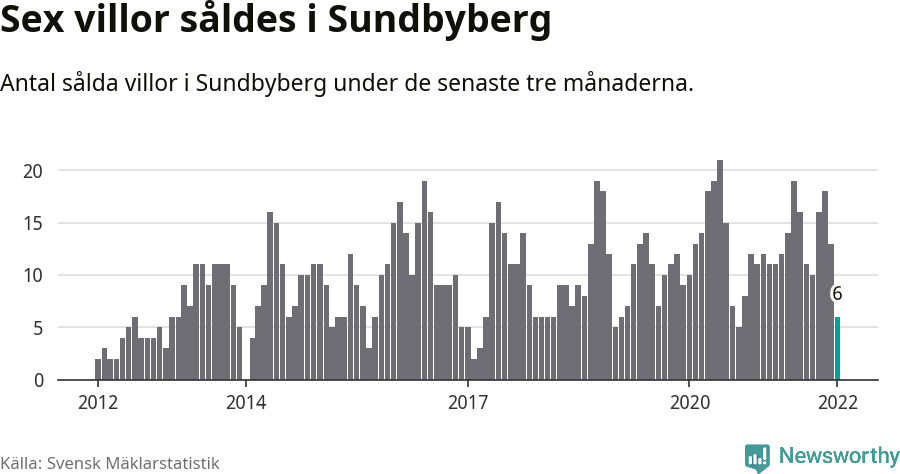 Graf: Antal sålda villor i Sundbybergs kommun