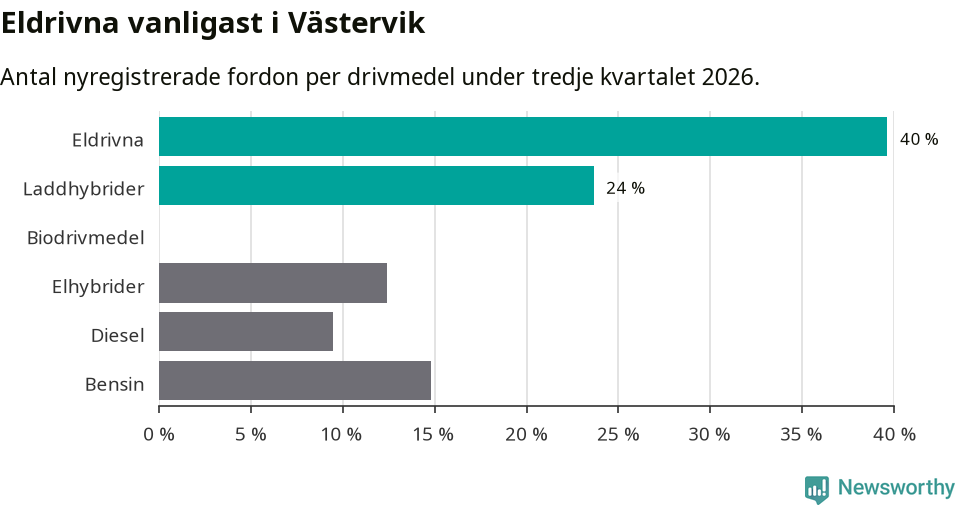 Graf: Antal nyregistrerade fordon per drivmedel