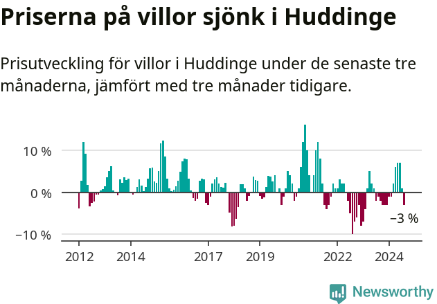 Graf: Prisutveckling för villor i Huddinge kommun