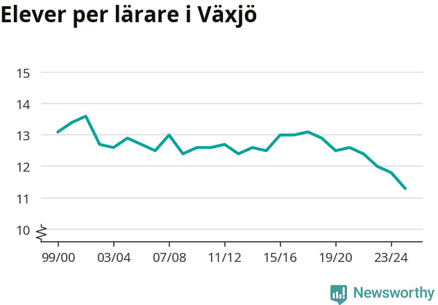 Graf som visar utvecklingen över tid