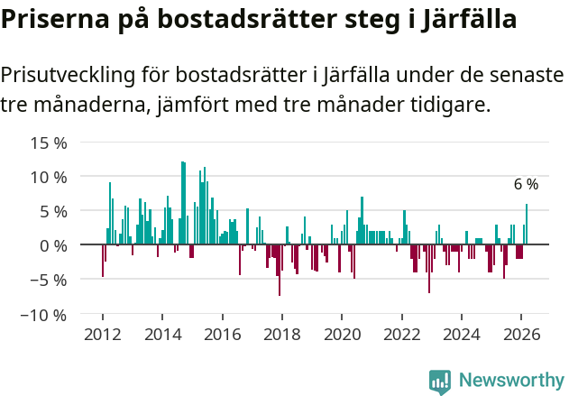 Graf: Prisutveckling för bostadsrätter i Järfälla kommun