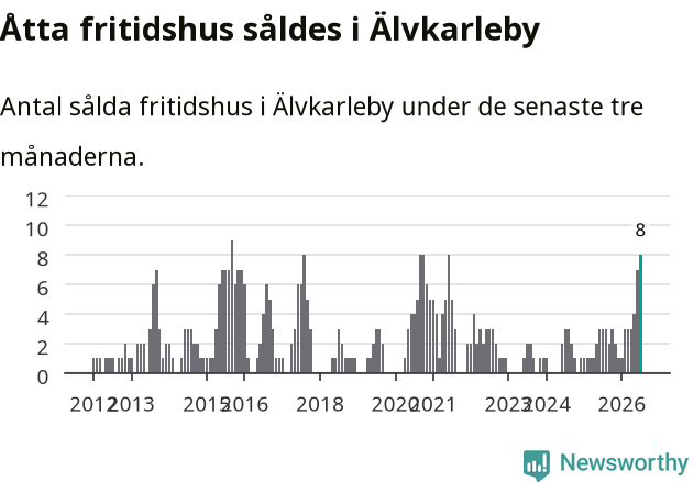 Graf: Antal sålda fritidshus i Älvkarleby kommun