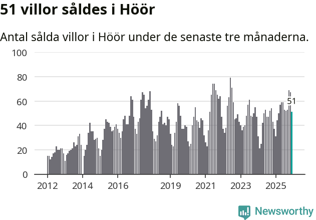 Graf: Antal sålda villor i Höörs kommun