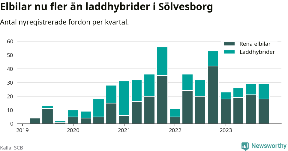 Graf: Antal nya laddhybrider och elbilar över tid