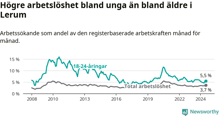 Graf: Skillnad i arbetslöshet mellan unga och hela befolkningen i Lerums kommun