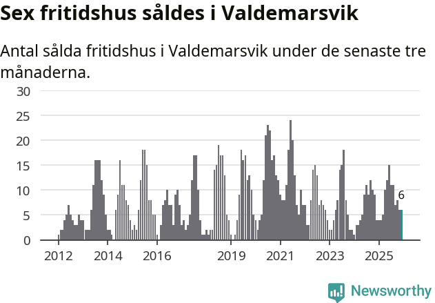 Graf: Antal sålda fritidshus i Valdemarsviks kommun
