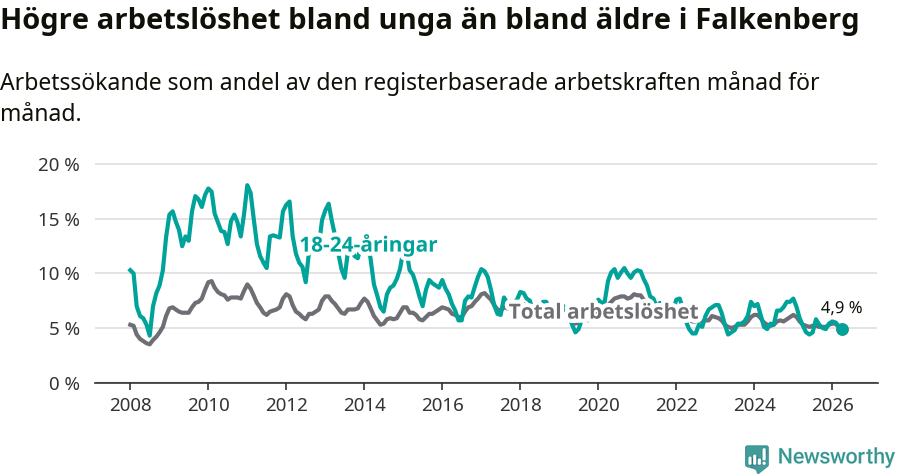 Graf: Skillnad i arbetslöshet mellan unga och hela befolkningen i Falkenbergs kommun