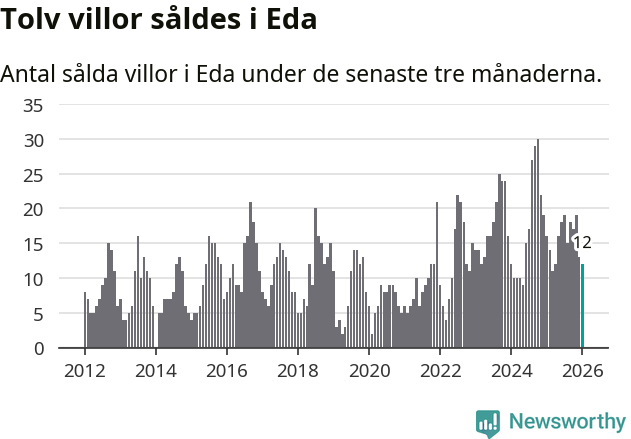 Graf: Antal sålda villor i Eda kommun