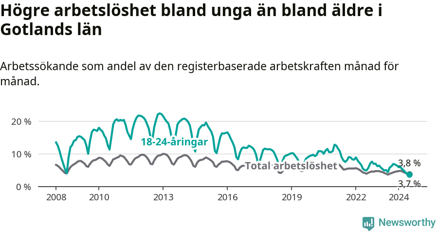 Graf: Skillnad i arbetslöshet mellan unga och hela befolkningen i Gotlands län