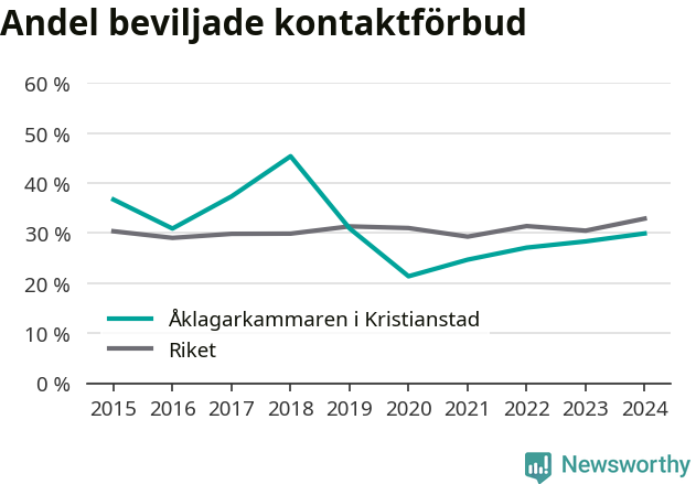 Graf över andel beviljade kontaktförbud per år