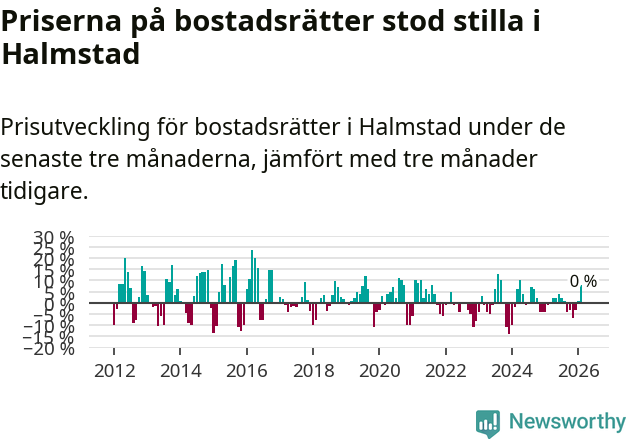 Graf: Prisutveckling för bostadsrätter i Halmstads kommun