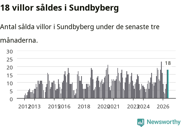 Graf: Antal sålda villor i Sundbybergs kommun
