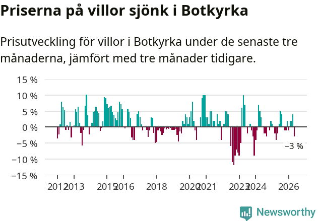 Graf: Prisutveckling för villor i Botkyrka kommun