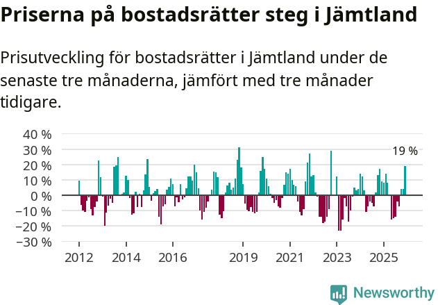 Graf: Prisutveckling för bostadsrätter i Jämtlands län