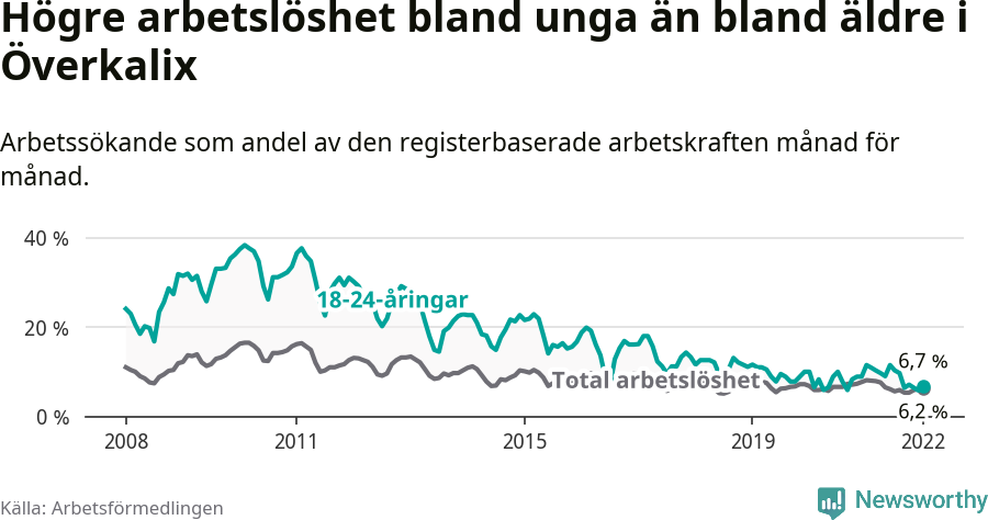 Graf: Skillnad i arbetslöshet mellan unga och hela befolkningen i Överkalix kommun