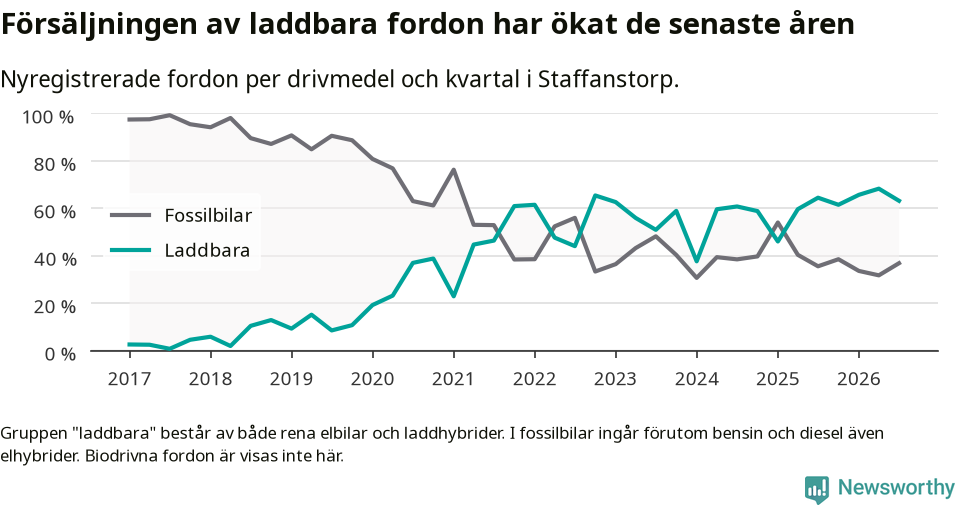 Graf: Andel laddbara bilar av alla nyregistreringar över tid