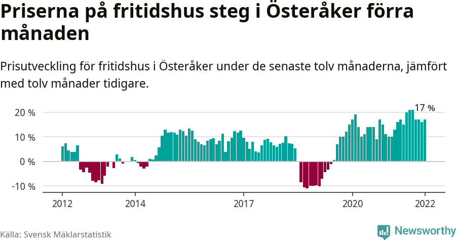 Graf: Prisutveckling för fritidshus i Österåkers kommun
