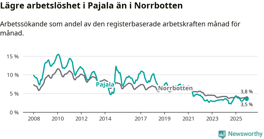 Graf: Arbetslöshet i Pajala kommun och Norrbottens län