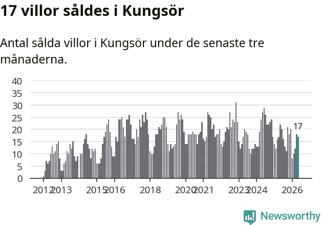 Graf: Antal sålda villor i Kungsörs kommun
