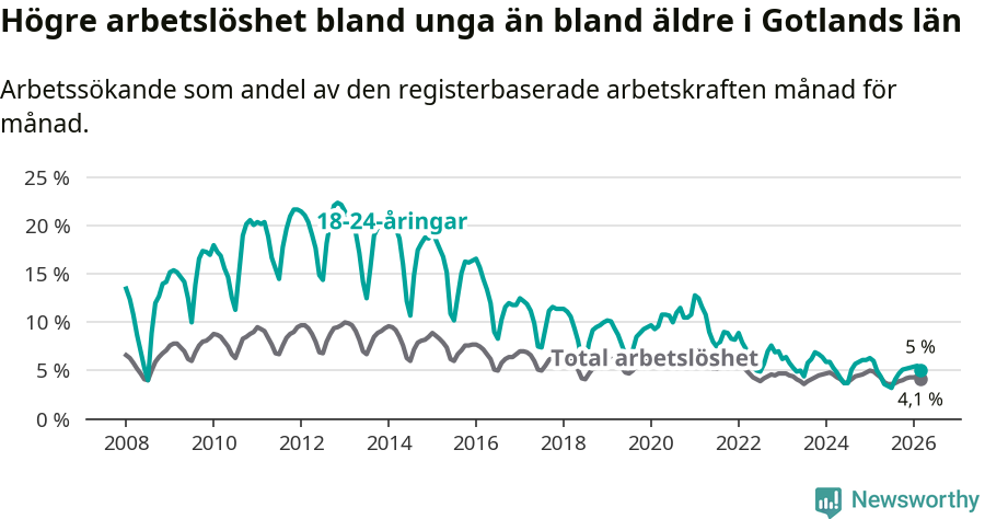 Graf: Skillnad i arbetslöshet mellan unga och hela befolkningen i Gotlands län