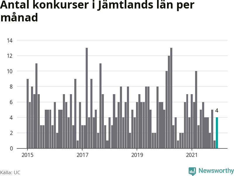 Graf: Antal konkurser per månad i Jämtlands län