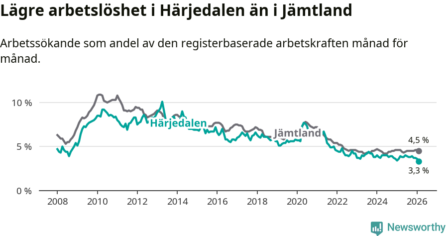 Graf: Arbetslöshet i Härjedalens kommun och Jämtlands län