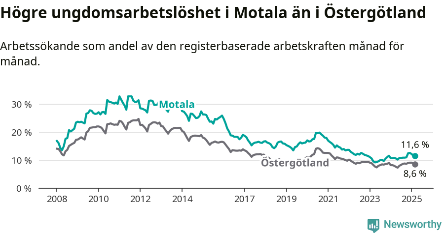 Graf: Arbetslöshet bland unga i Motala kommun och Östergötlands län