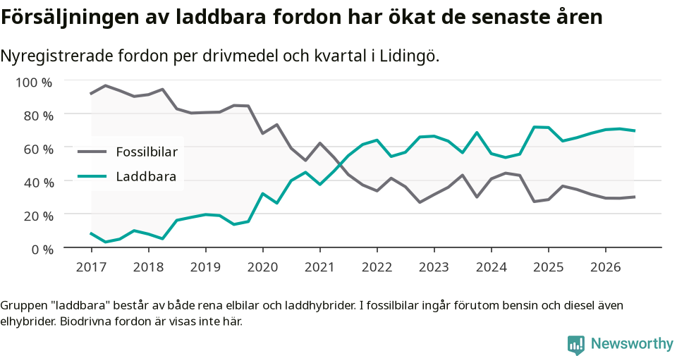Graf: Andel laddbara bilar av alla nyregistreringar över tid