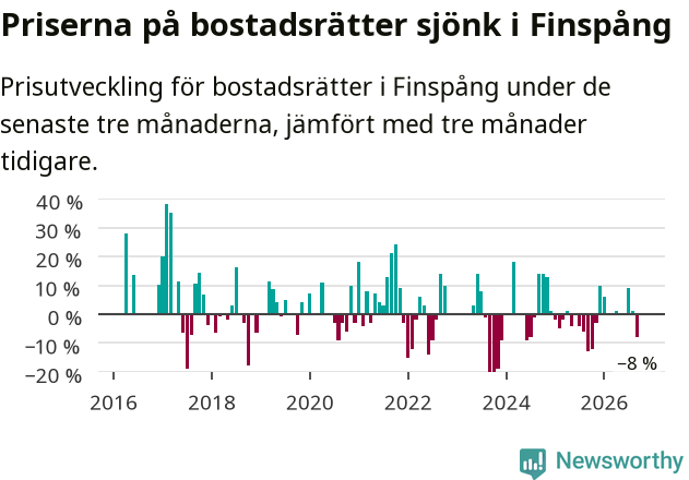 Graf: Prisutveckling för bostadsrätter i Finspångs kommun