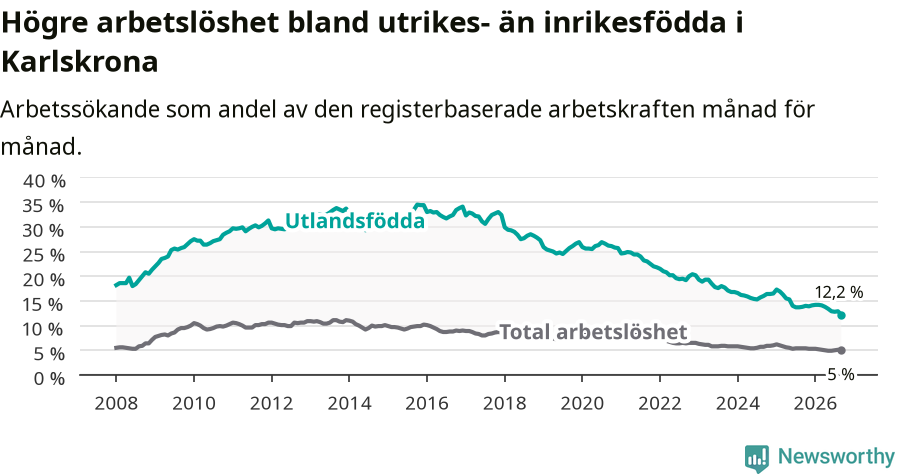 Graf: Skillnad i arbetslöshet mellan utrikesfödda och hela befolkningen i Karlskrona kommun