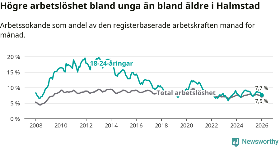Graf: Skillnad i arbetslöshet mellan unga och hela befolkningen i Halmstads kommun