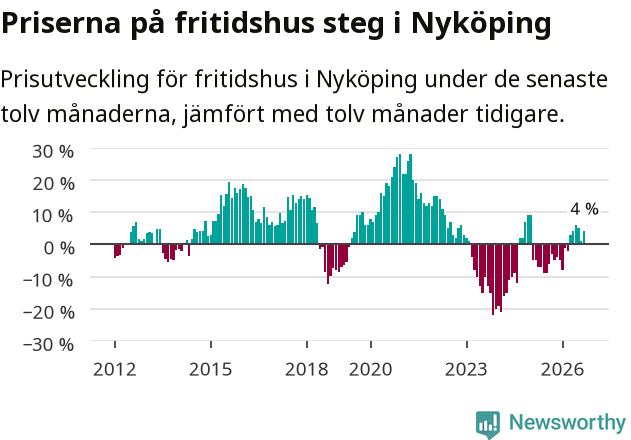 Graf: Prisutveckling för fritidshus i Nyköpings kommun