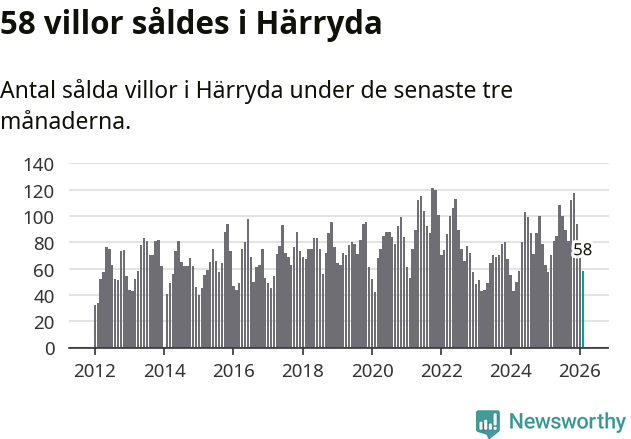 Graf: Antal sålda villor i Härryda kommun