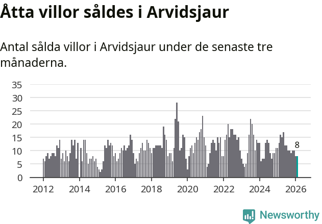 Graf: Antal sålda villor i Arvidsjaurs kommun