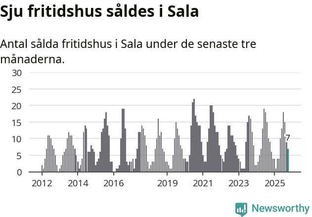Graf: Antal sålda fritidshus i Sala kommun